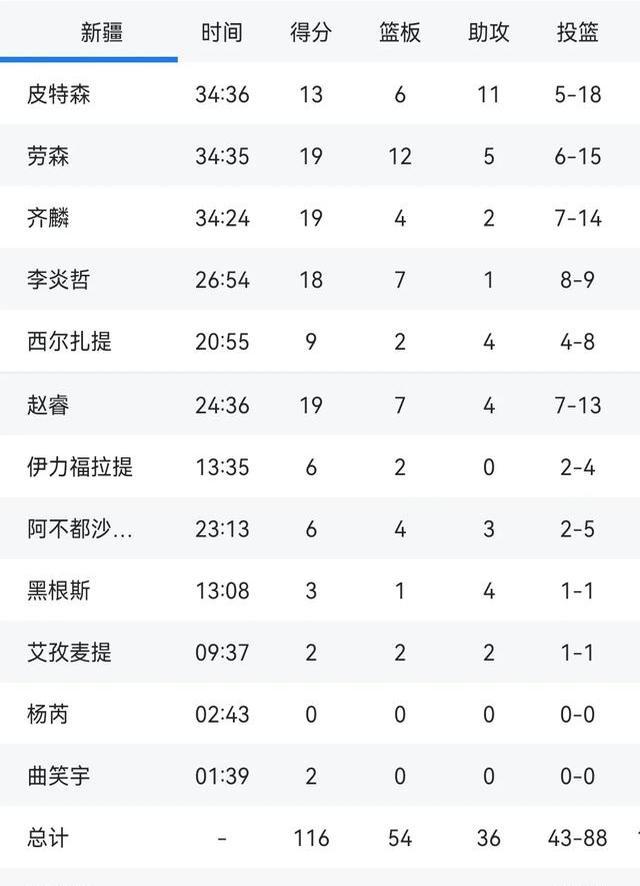 关于新疆男篮不敌广州队，终结连胜的信息