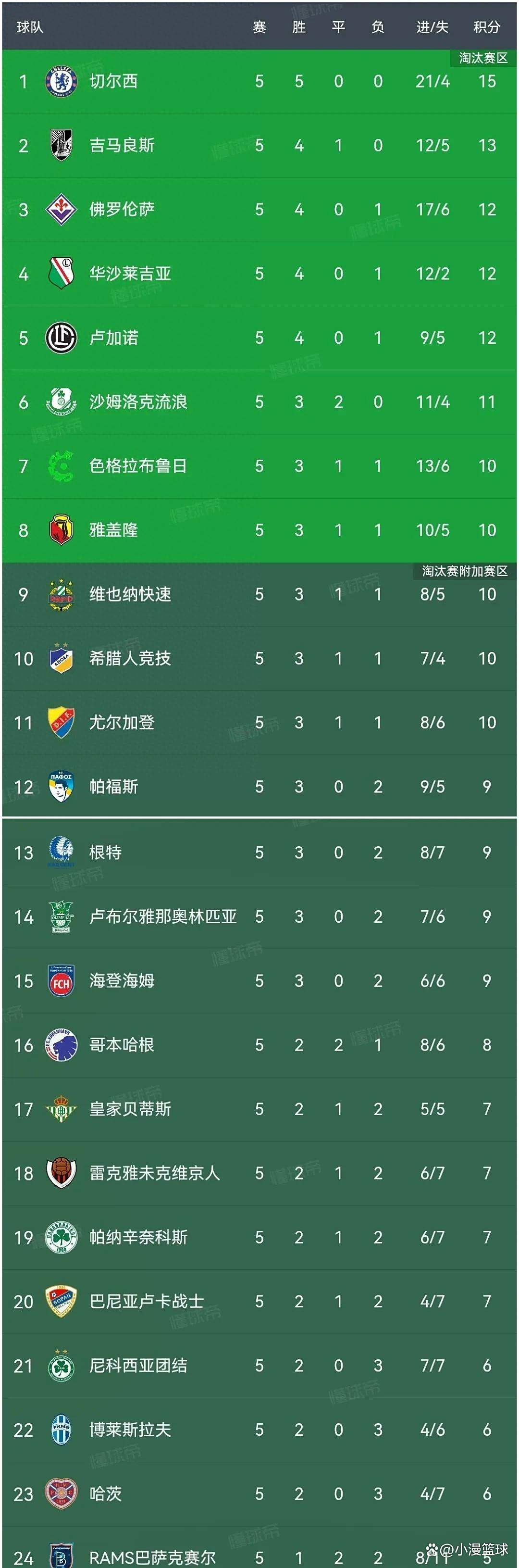 佛罗伦萨客场完胜，提升积分榜排名的简单介绍