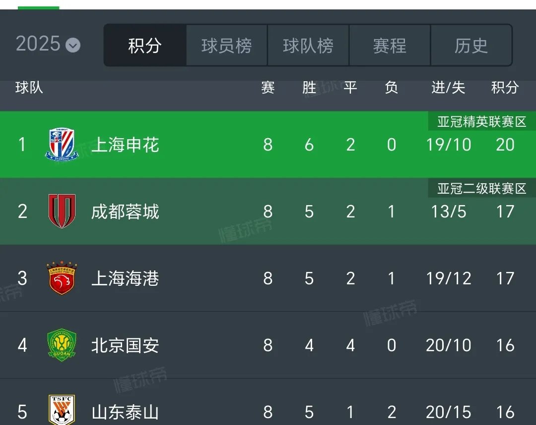 国安客场逆转贵州，中超积分榜仅次于恒大