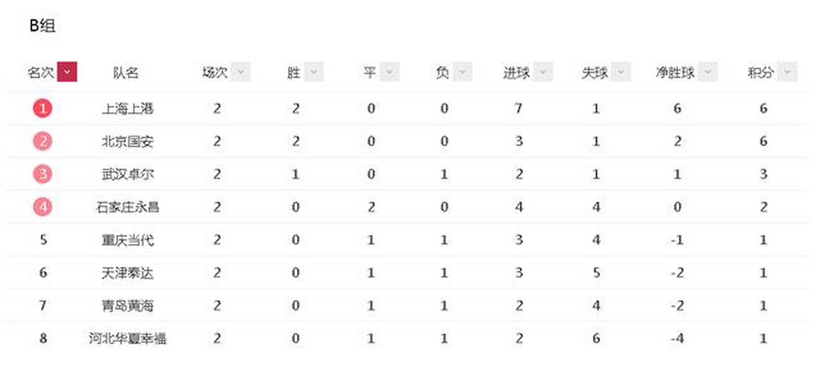 国安客场战胜恒大，积分榜上升